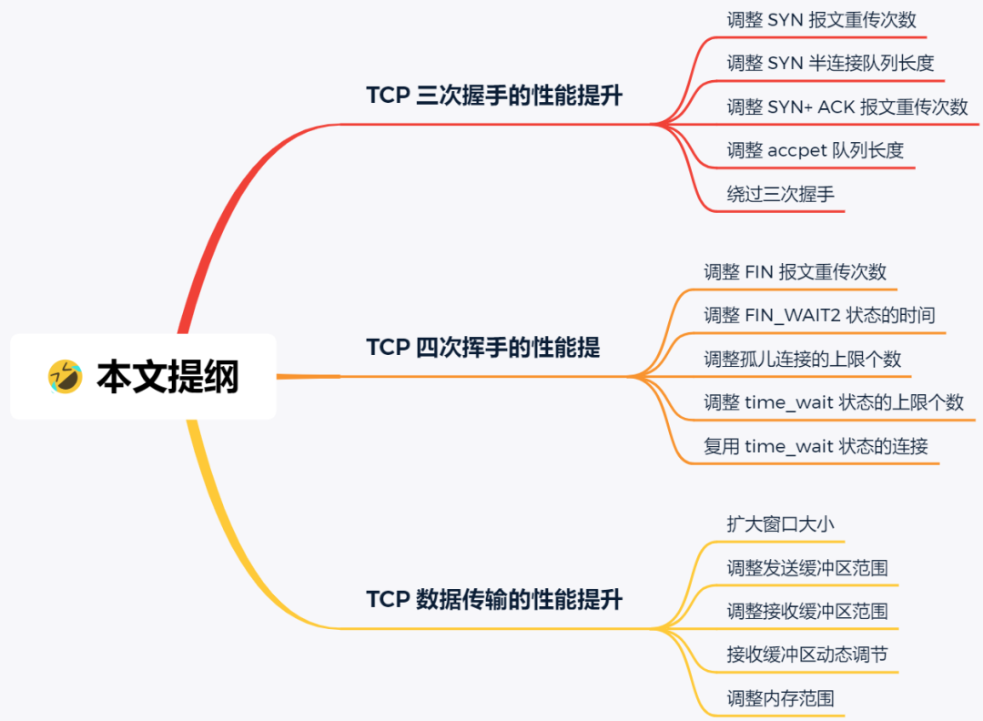 TCP连接的优化 - 图2