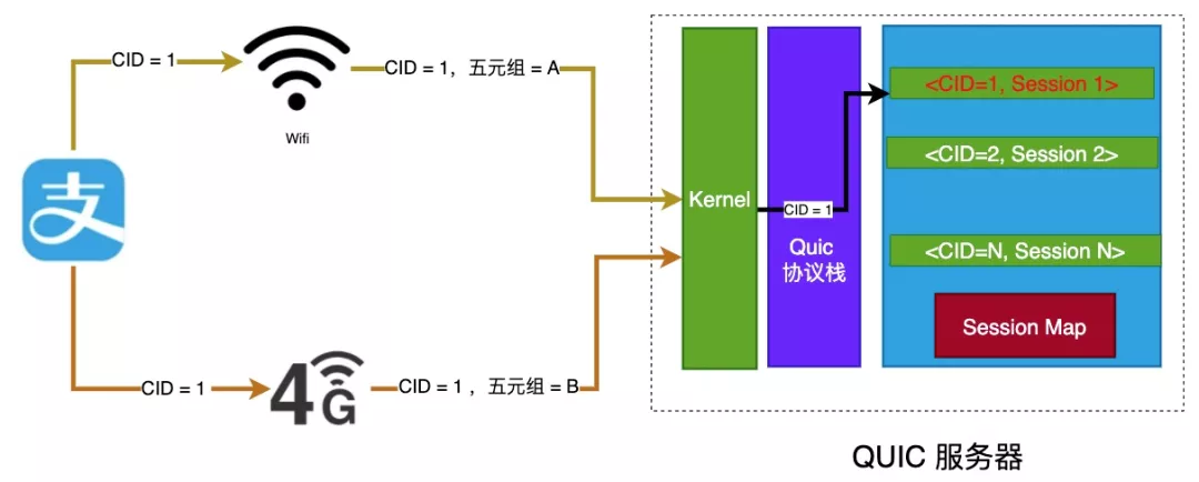 QUIC 协议在蚂蚁集团落地总结 - 图7