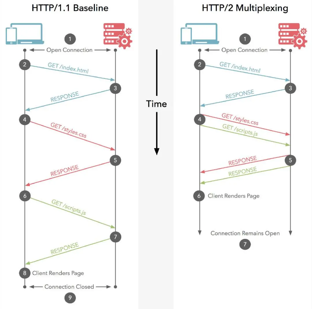 HTTP 协议 - 图46