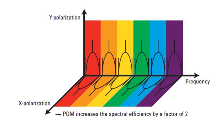 PDM偏振复用，X偏振和Y偏振，各自独立——图片来自是德科技