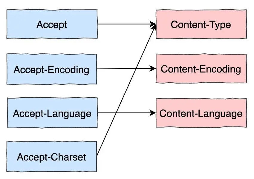 HTTP 协议 - 图34