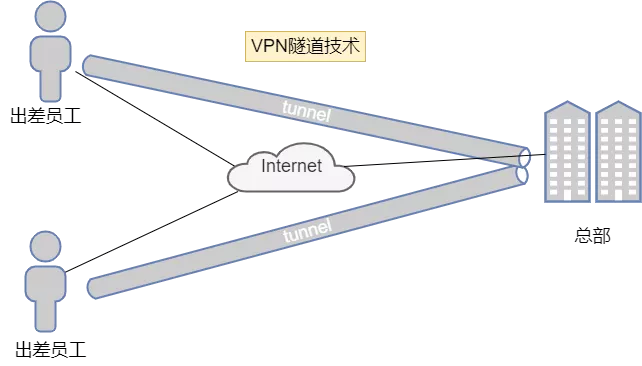 VPN（虚拟专用网络）以及VPN的分类 - 图9