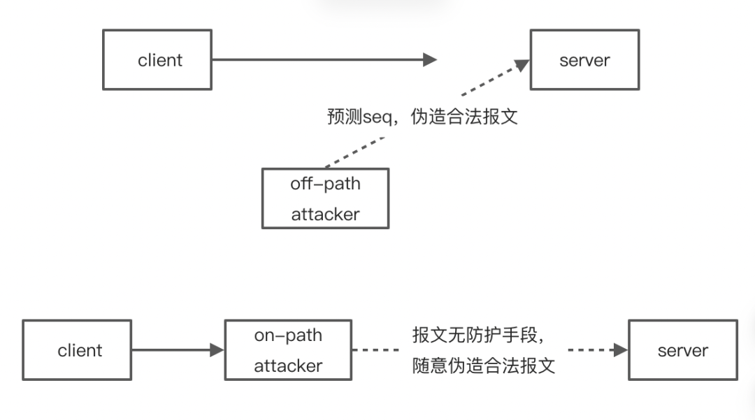 TCP 缺陷分析 - 图3