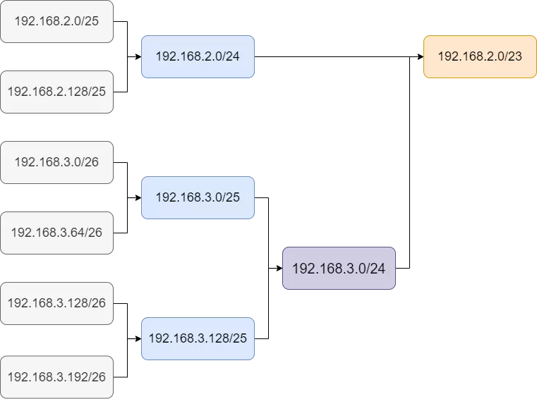 网络设备、网络地址规划、静态路由 - 图37
