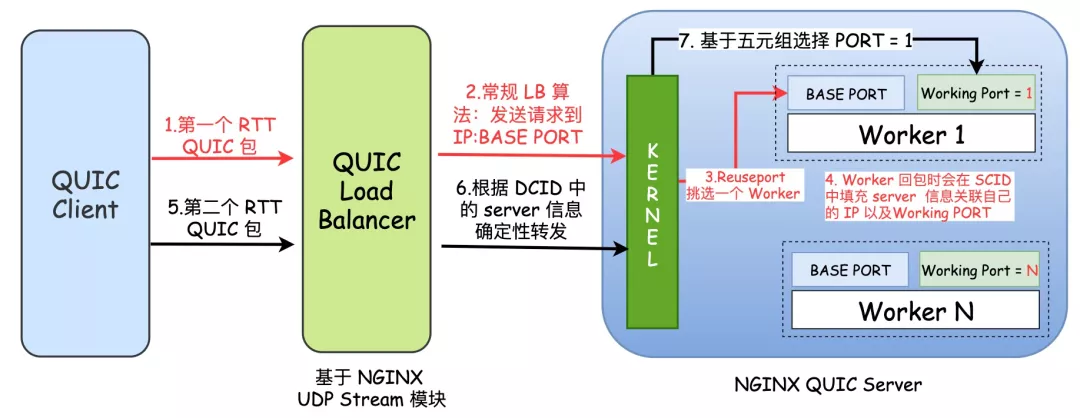 QUIC 协议在蚂蚁集团落地总结 - 图4