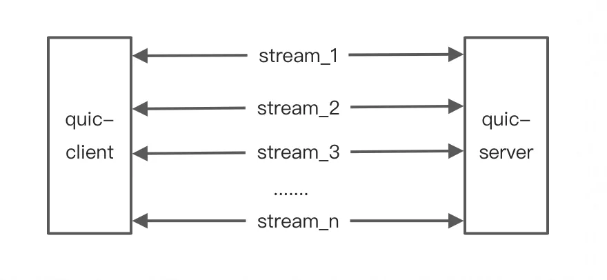 深入 HTTP/3（一）｜从 QUIC 链接的建立与关闭看协议的演进 - 图7