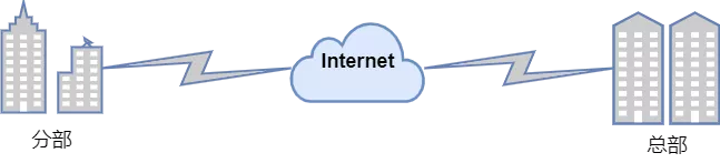 VPN（虚拟专用网络）以及VPN的分类 - 图2