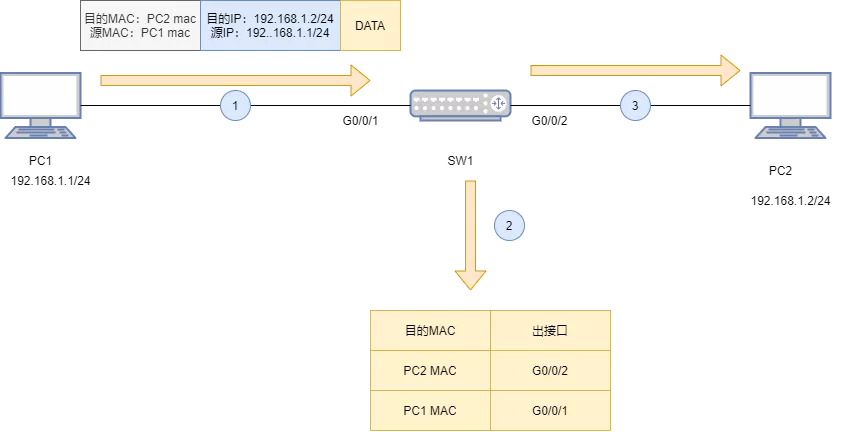 交换机MAC地址表的五大要素：目的MAC地址、所属VLAN、出接口、类型、老化时间 - 图15
