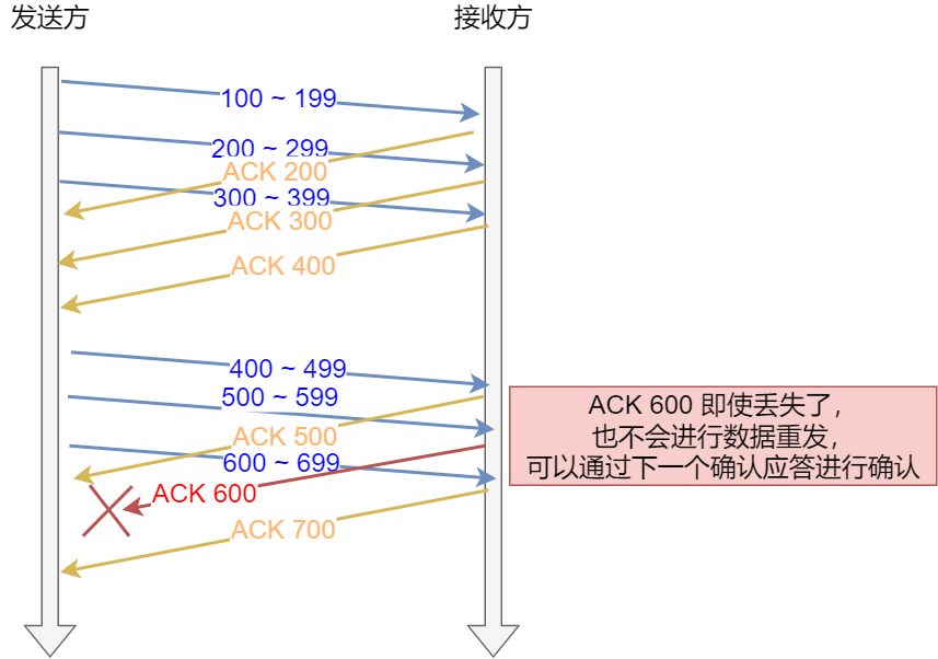 TCP连接的优化 - 图40