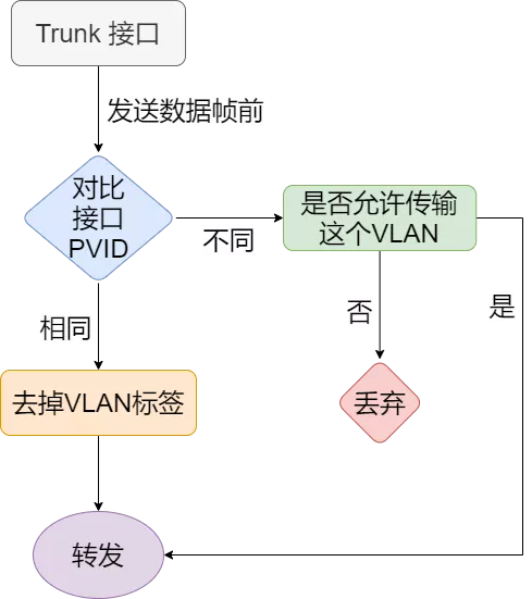 MAC地址、以太网、二层转发、VLAN - 图33