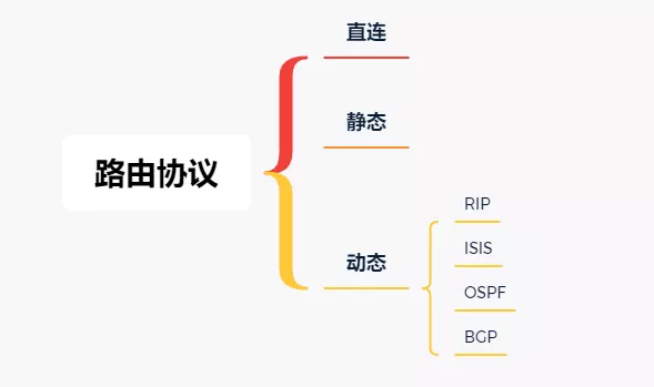 IP路由表七大要素：路由前缀、协议类型、优先级、开销、下一跳、出接口 - 图8