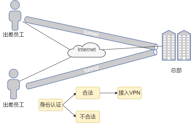 VPN（虚拟专用网络）以及VPN的分类 - 图15