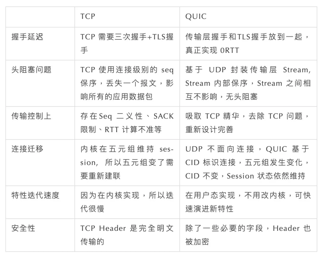 QUIC 协议在蚂蚁集团落地总结 - 图2