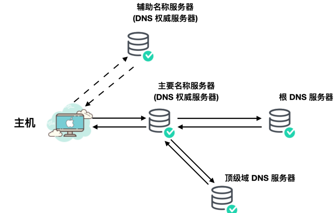 DNS - 图18