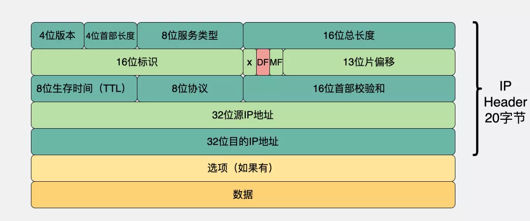 IP层会分片，为什么TCP层也还要分段？ - 图11