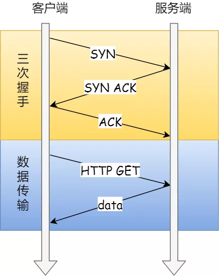 TCP连接的优化 - 图3