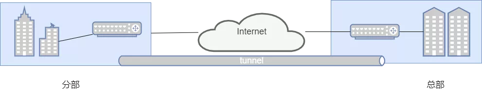 VPN（虚拟专用网络）以及VPN的分类 - 图8