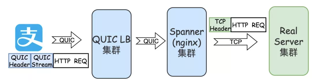 QUIC 协议在蚂蚁集团落地总结 - 图5