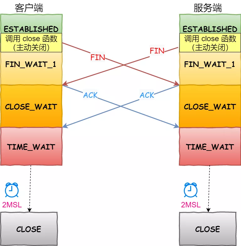 TCP连接的优化 - 图37
