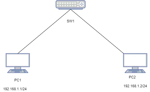 交换机MAC地址表的五大要素：目的MAC地址、所属VLAN、出接口、类型、老化时间 - 图1