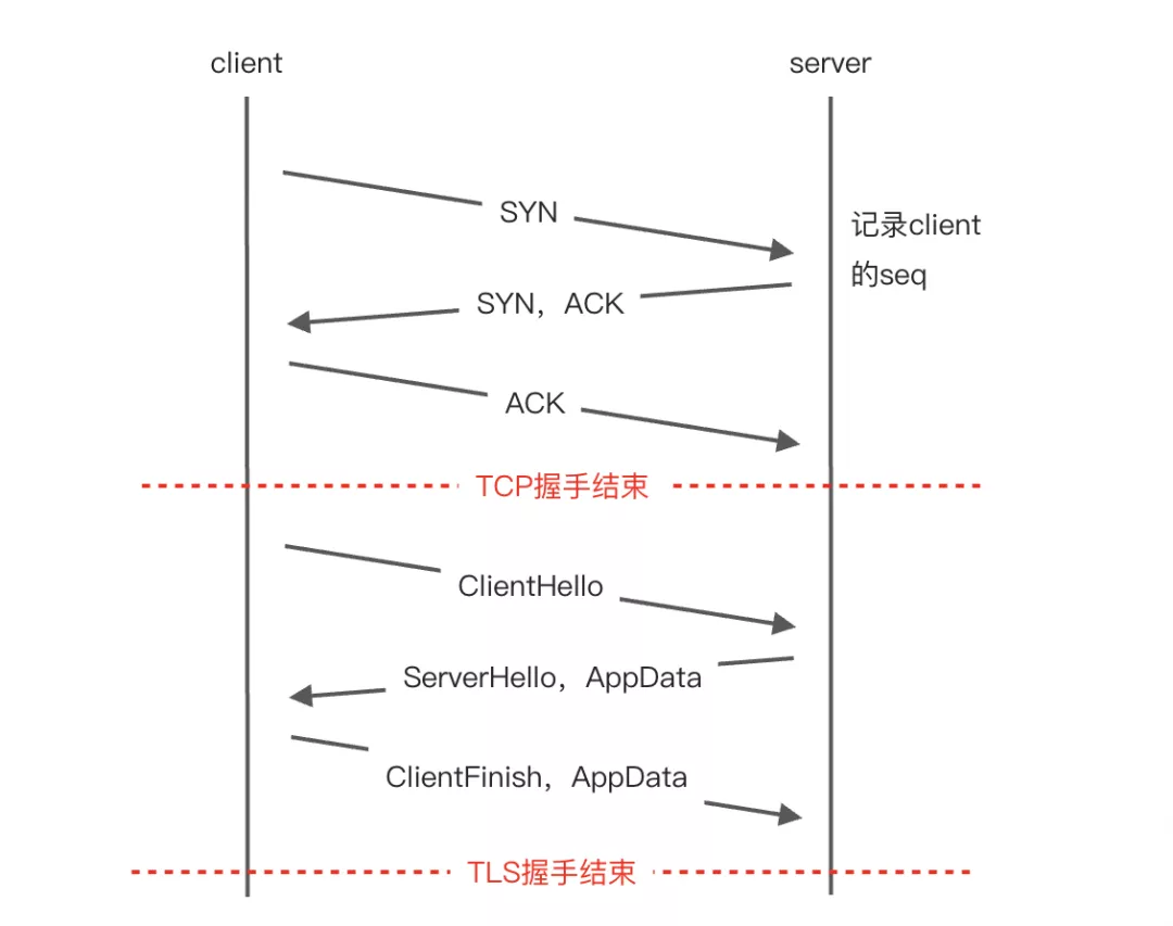 深入 HTTP/3（一）｜从 QUIC 链接的建立与关闭看协议的演进 - 图3
