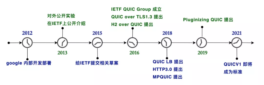 QUIC 协议在蚂蚁集团落地总结 - 图3