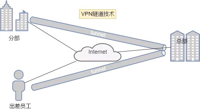 VPN（虚拟专用网络）以及VPN的分类 - 图5