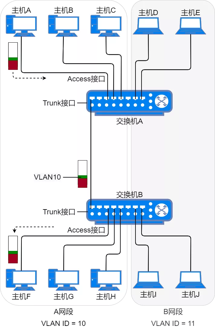 MAC地址、以太网、二层转发、VLAN - 图21