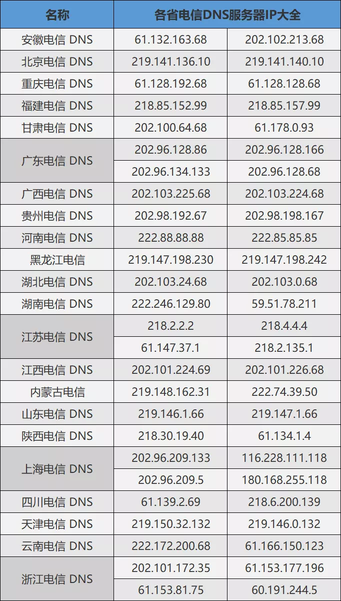 各省DNS服务器IP大全 - 图2