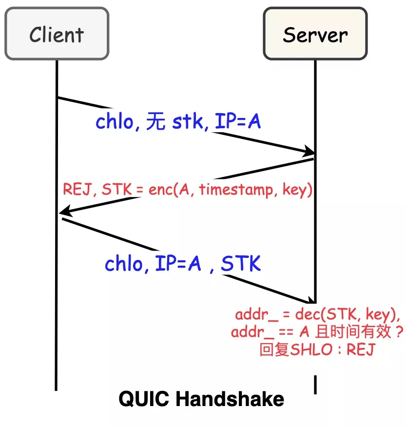 QUIC 协议在蚂蚁集团落地总结 - 图10