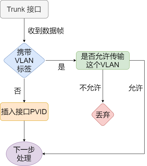 MAC地址、以太网、二层转发、VLAN - 图32