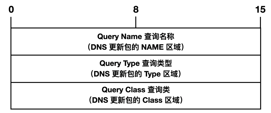 DNS - 图12