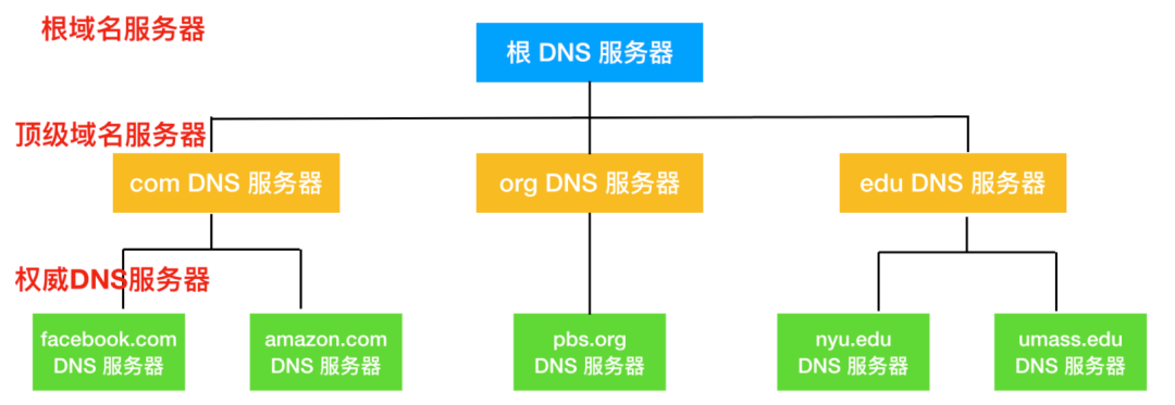 DNS - 图2