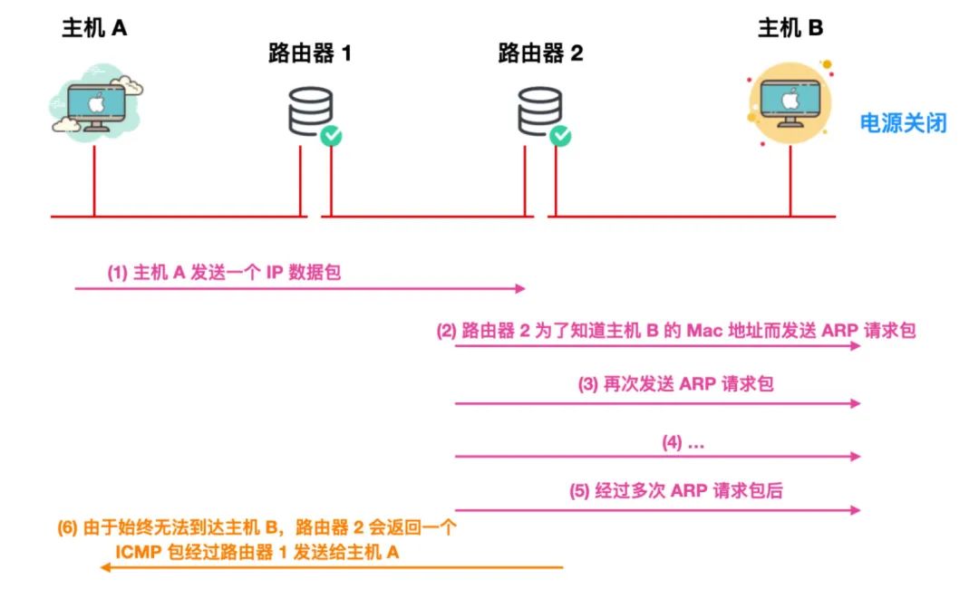 计算机网络的 166 个核心概念 - 图22