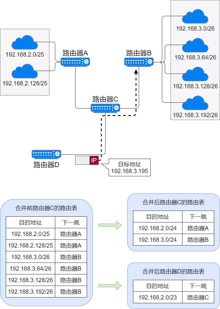 网络设备、网络地址规划、静态路由 - 图26