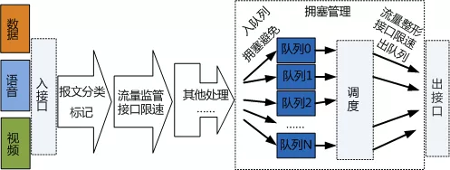 QoS技术理论 - 图4