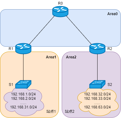OSPF 特性 - 图1