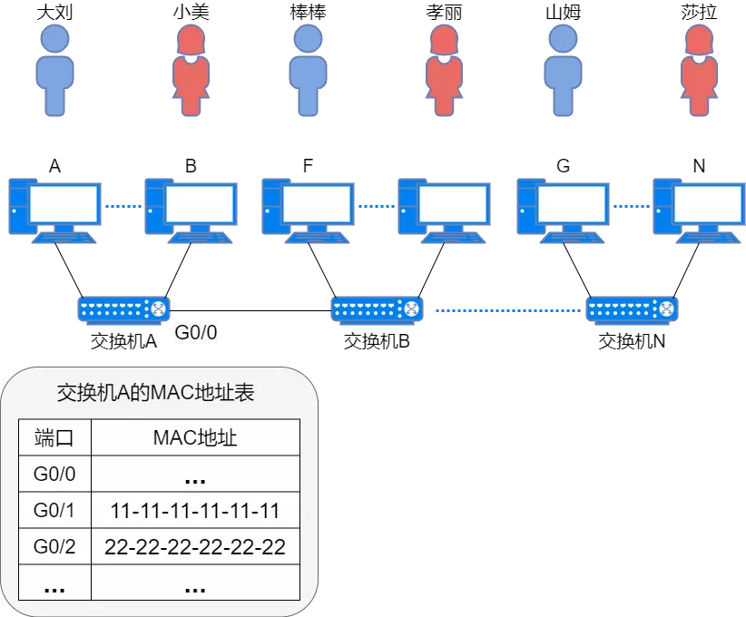网络设备、网络地址规划、静态路由 - 图7