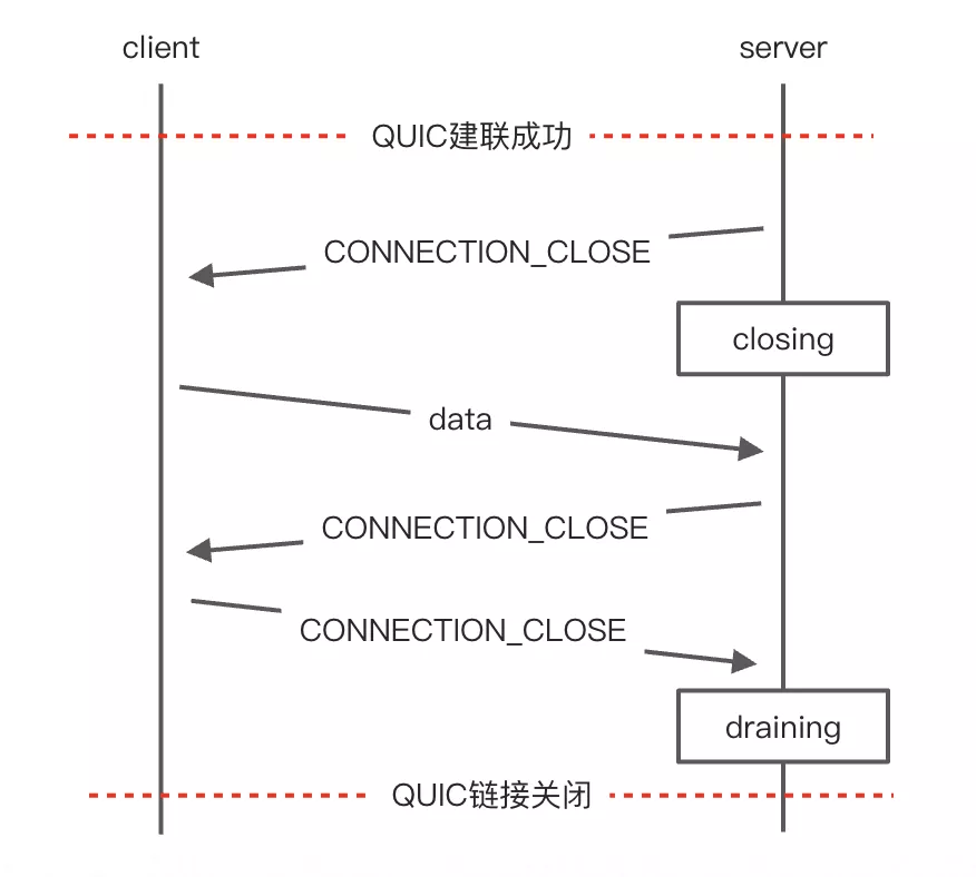 深入 HTTP/3（一）｜从 QUIC 链接的建立与关闭看协议的演进 - 图12