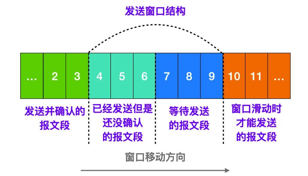 计算机网络的 166 个核心概念 - 图17