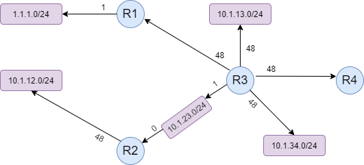 OSPF 特性 - 图12