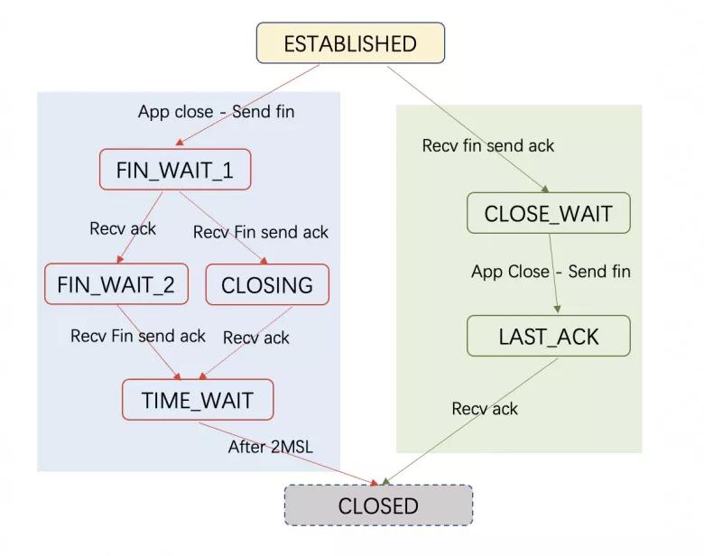 深入 HTTP/3（一）｜从 QUIC 链接的建立与关闭看协议的演进 - 图9