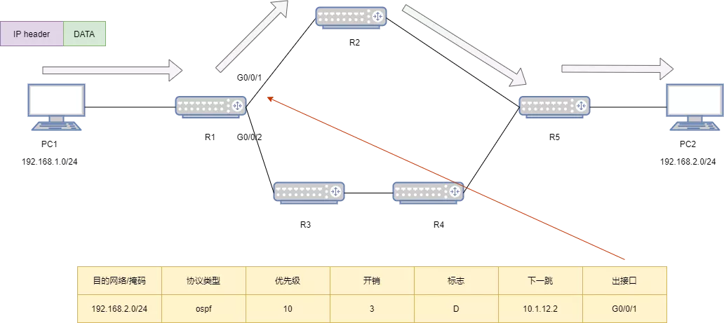 IP路由表七大要素：路由前缀、协议类型、优先级、开销、下一跳、出接口 - 图17