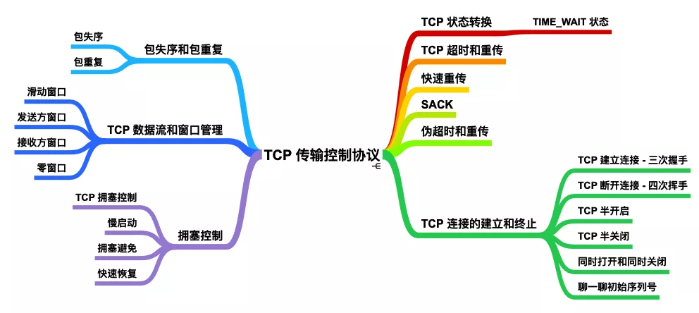 TCP 基础知识 - 图1