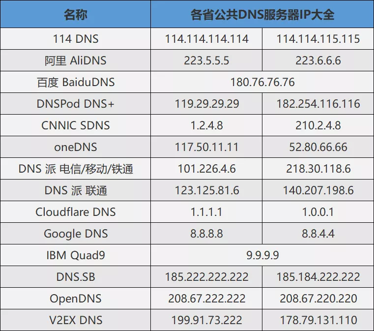 各省DNS服务器IP大全 - 图1