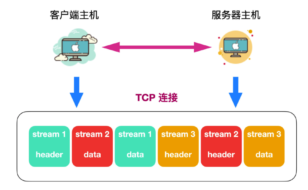 QUIC 协议简介 - 图2