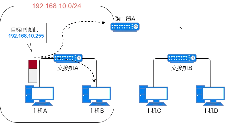 网络设备、网络地址规划、静态路由 - 图18