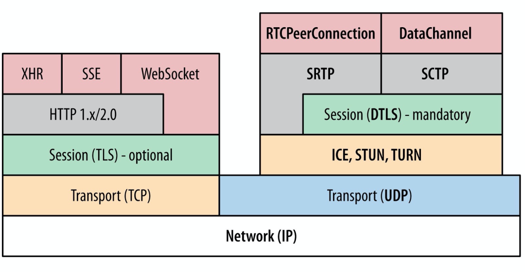 传输协议UDP/RTP/RTC之WebRTC - 图5