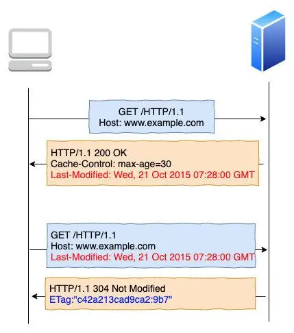 HTTP 协议 - 图30