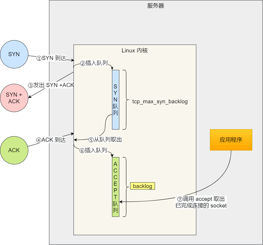 SYN 队列 与 Accpet 队列